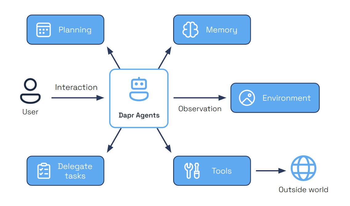 Dapr Agents  Overview